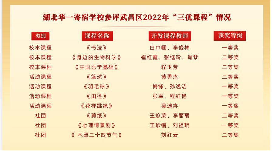 喜报！我校在2022武昌区“三优课程”评选中斩获10奖！